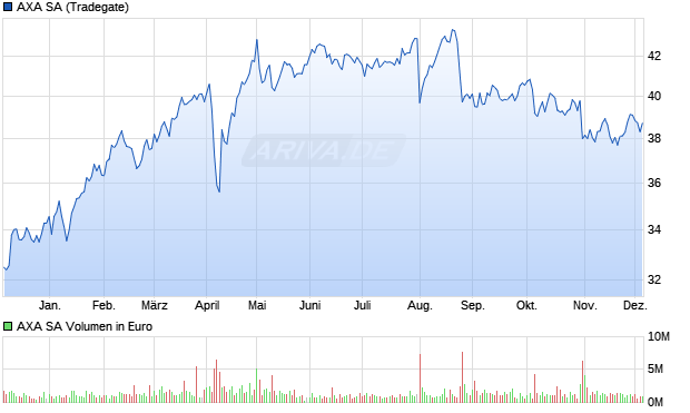 AXA Aktie Chart