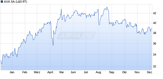 AXA Aktie Chart
