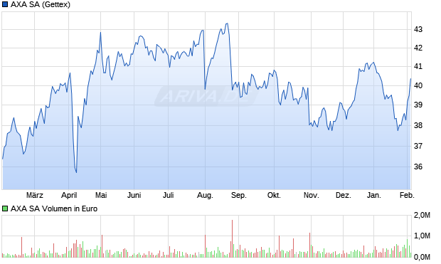 AXA Aktie Chart