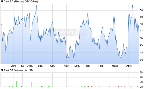 AXA Aktie Chart