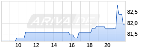 Pentair Realtime-Chart