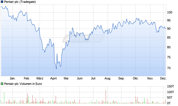 Pentair Aktie Chart