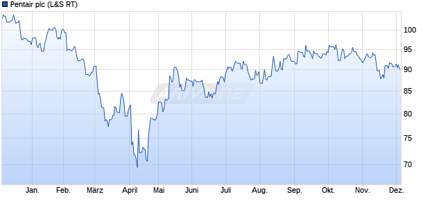 Pentair Aktie Chart