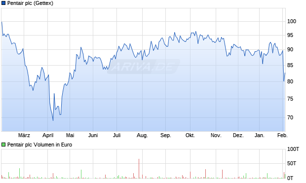 Pentair Aktie Chart
