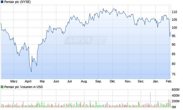 Pentair Aktie Chart