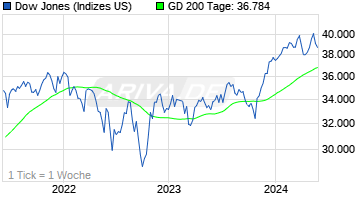 Dow Jones Index - 3 Jahreschart