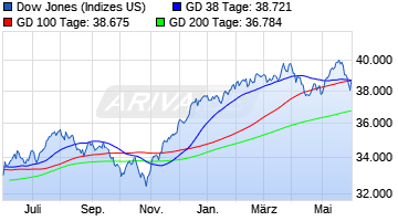 Dow Jones Index - 1 Jahreschart
