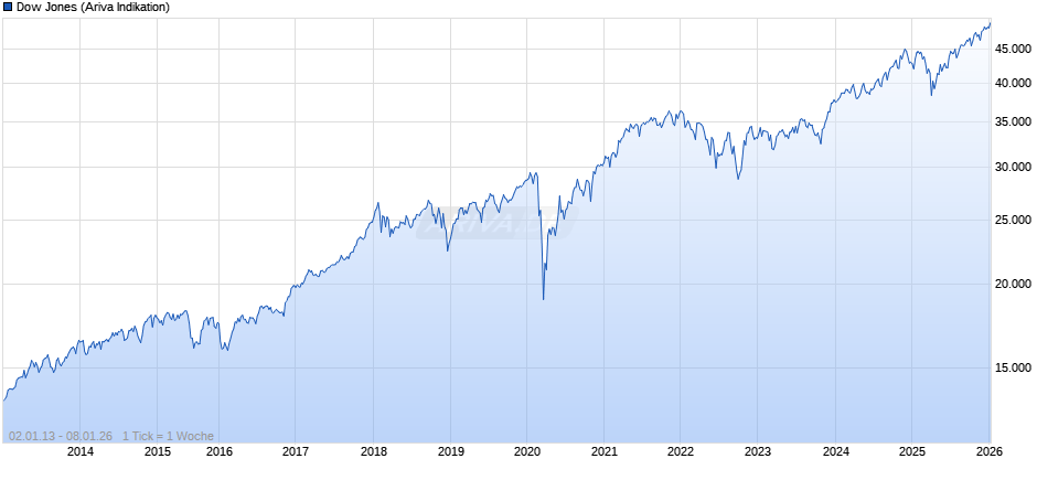 Dow Jones Index Chart