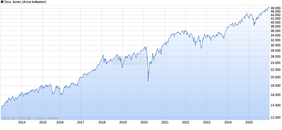 Dow Jones Index Chart