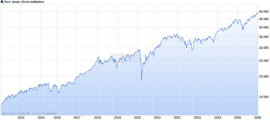 Dow Jones Index Chart
