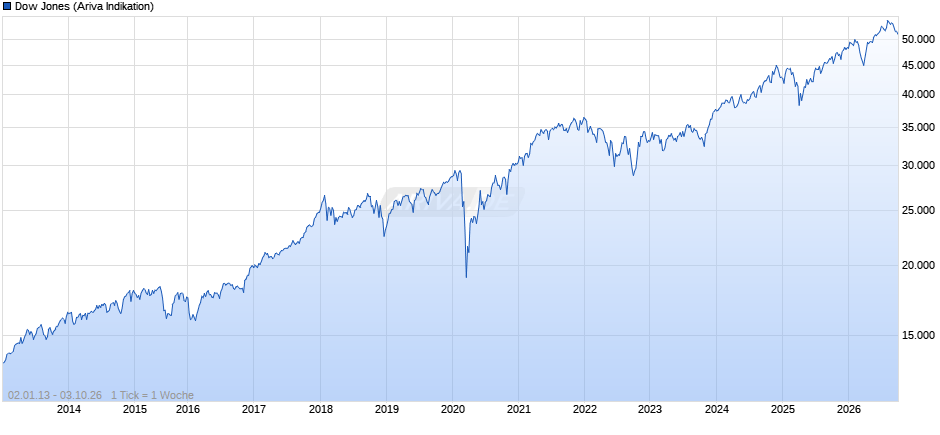 Dow Jones Index Chart