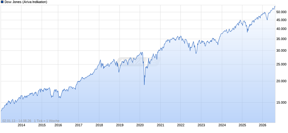Dow Jones Index Chart