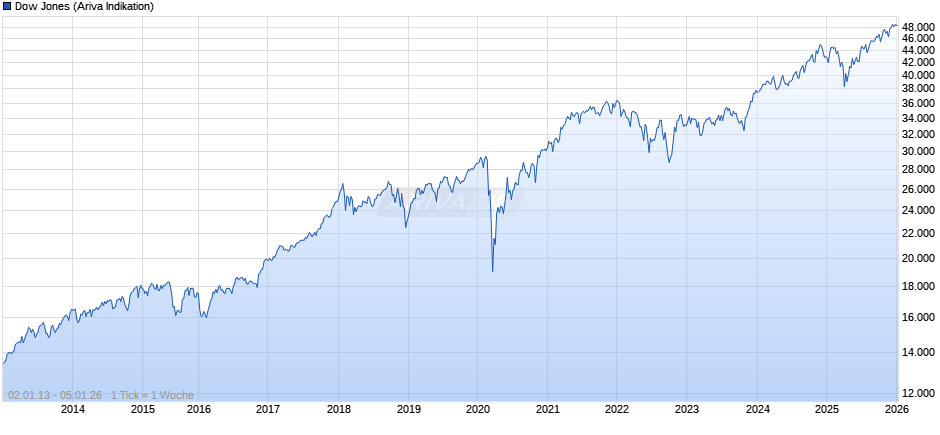 Dow Jones Index Chart