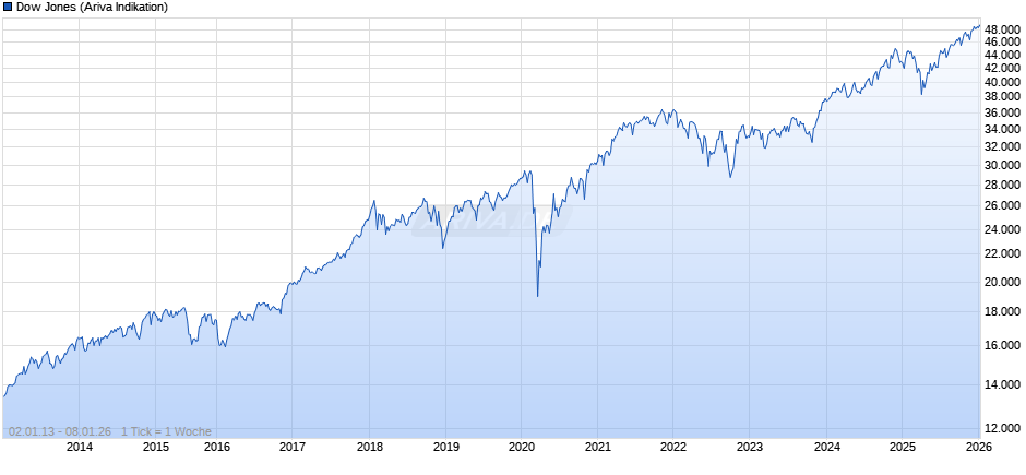 Dow Jones Index Chart