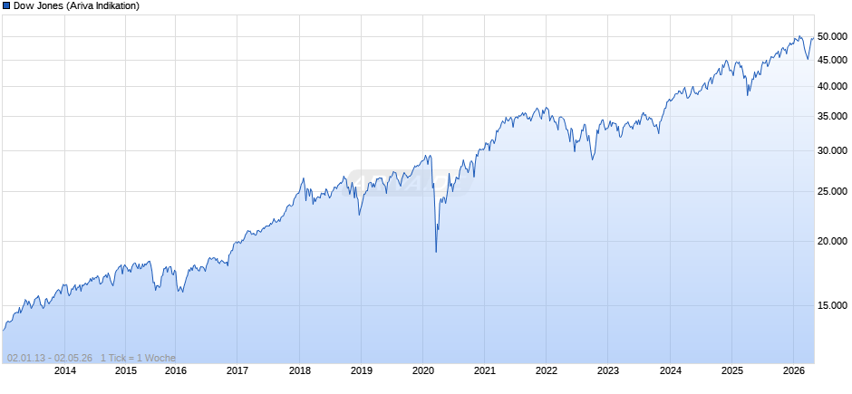 Dow Jones Index Chart