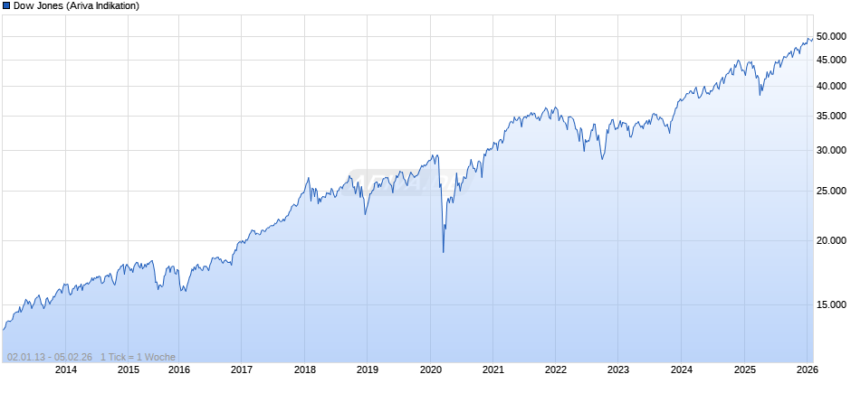 Dow Jones Index Chart