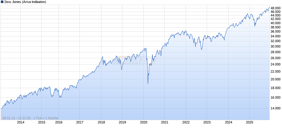 Dow Jones Index Chart
