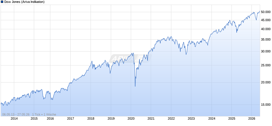 Dow Jones Index Chart