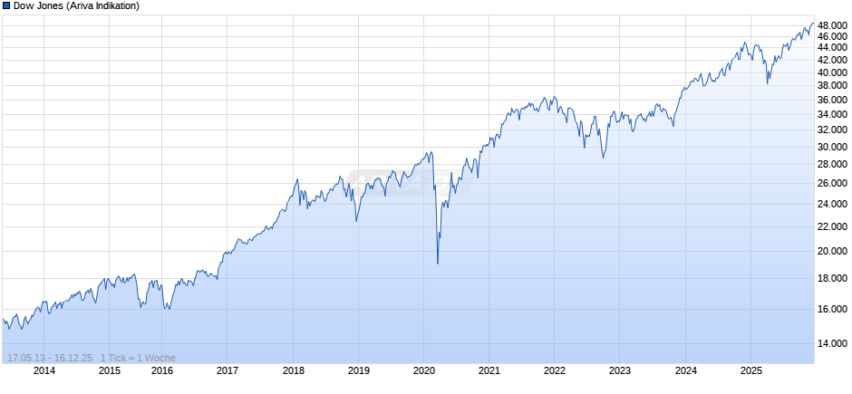 Dow Jones Index Chart