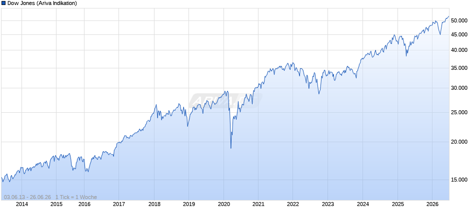 Dow Jones Index Chart