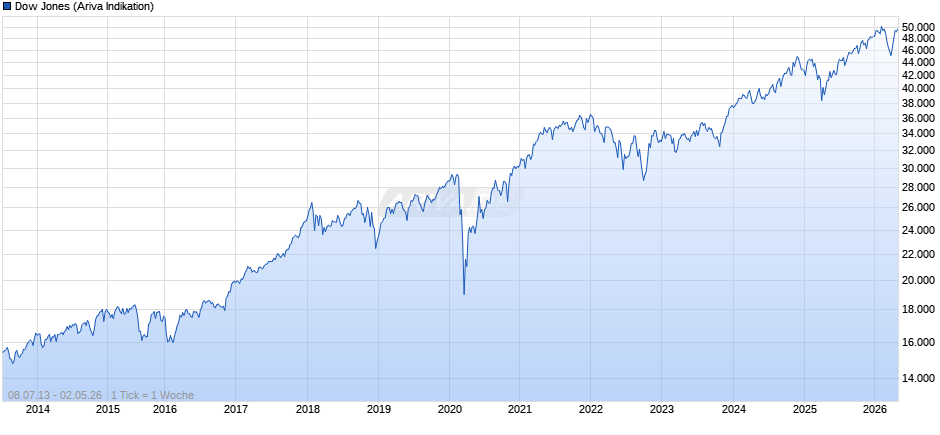 Dow Jones Index Chart