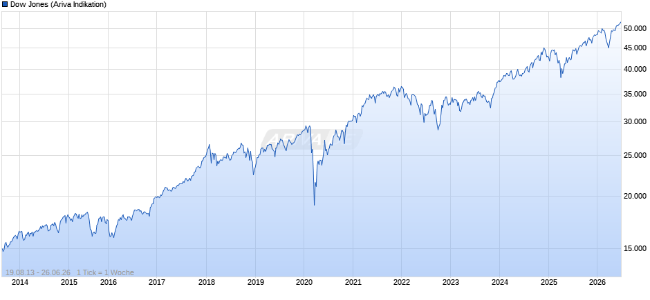 Dow Jones Index Chart