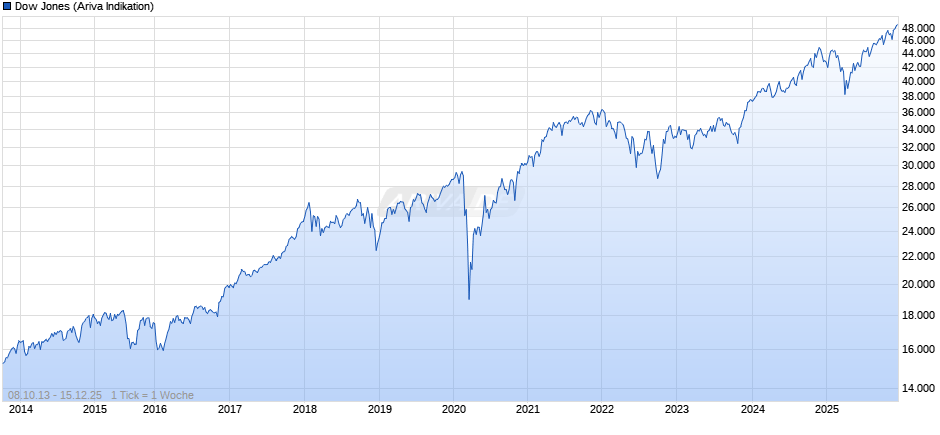 Dow Jones Index Chart