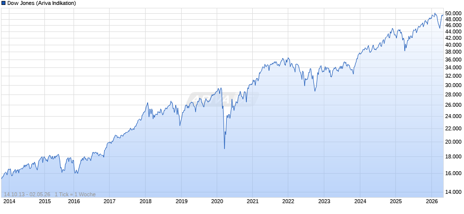 Dow Jones Index Chart