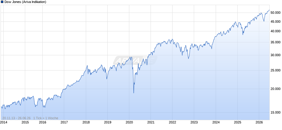 Dow Jones Index Chart