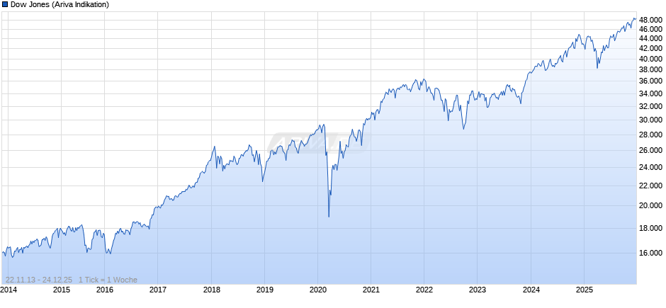 Dow Jones Index Chart