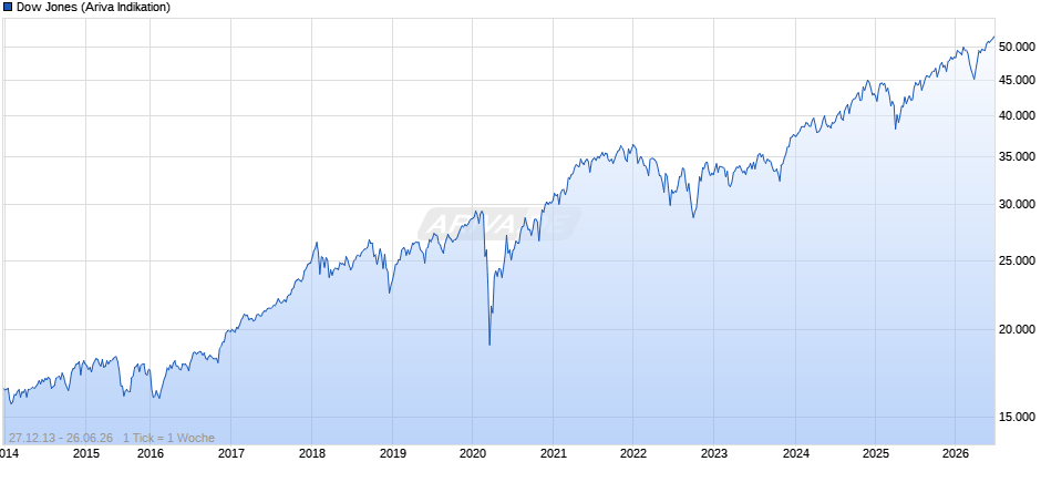 Dow Jones Index Chart