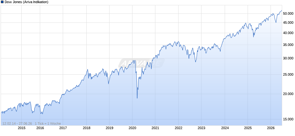 Dow Jones Index Chart