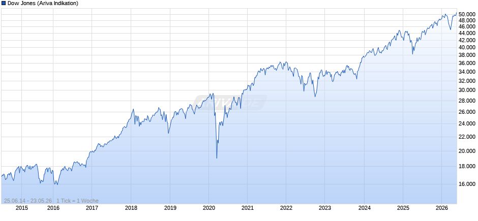 Dow Jones Index Chart