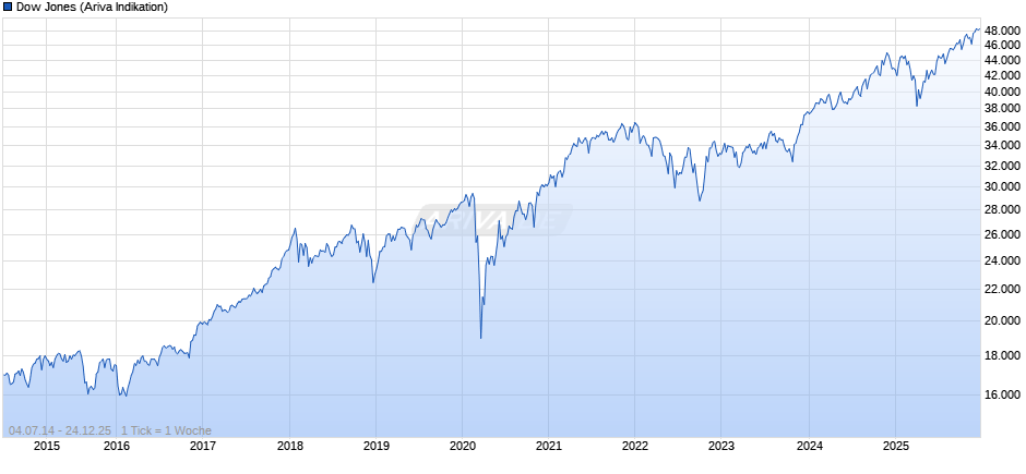 Dow Jones Index Chart
