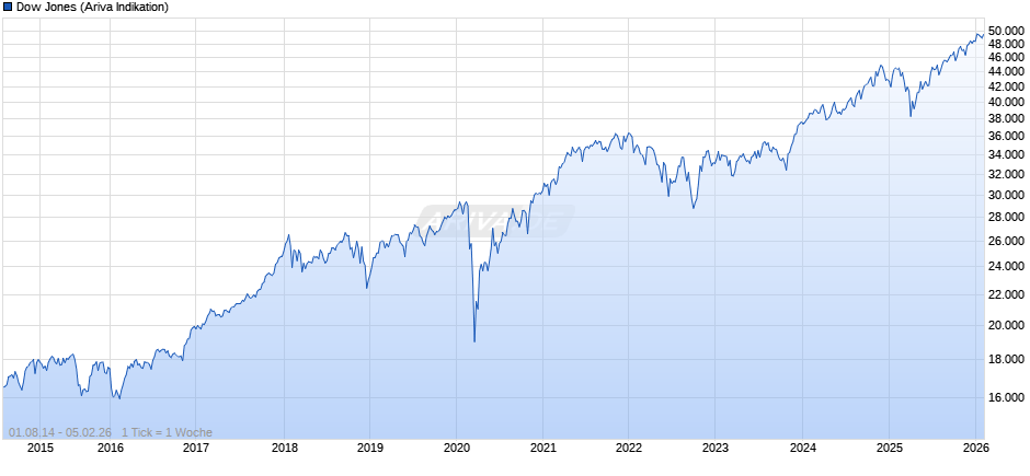Dow Jones Index Chart