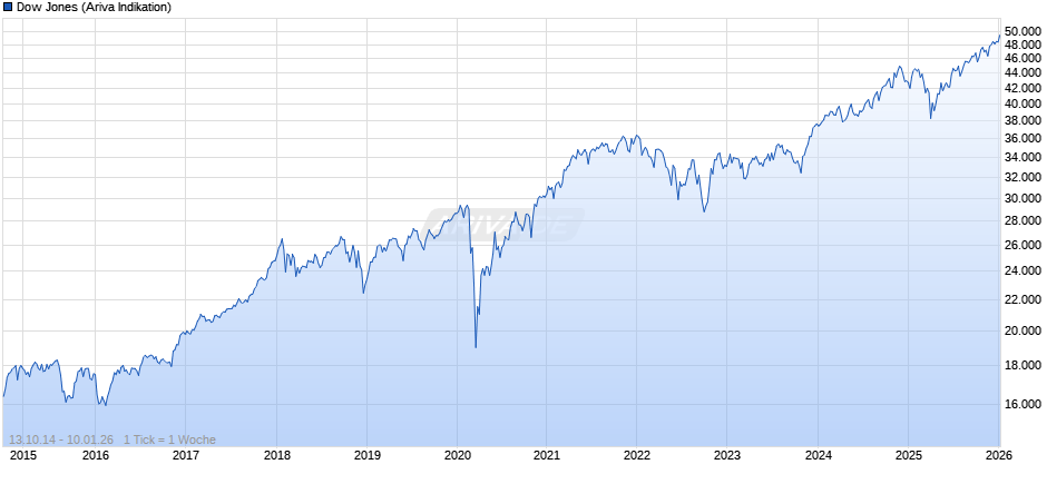 Dow Jones Index Chart