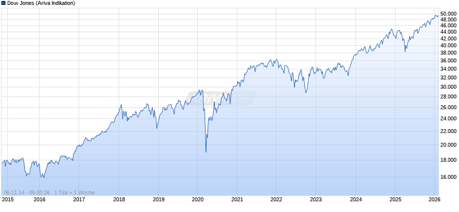 Dow Jones Index Chart