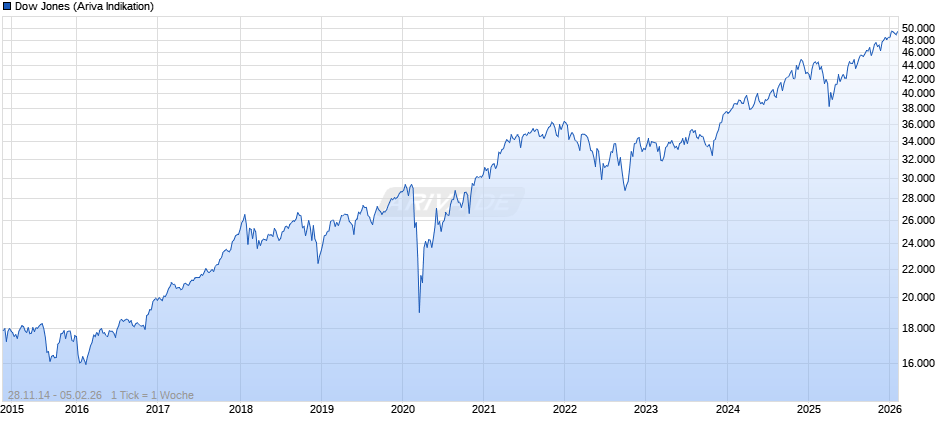 Dow Jones Index Chart