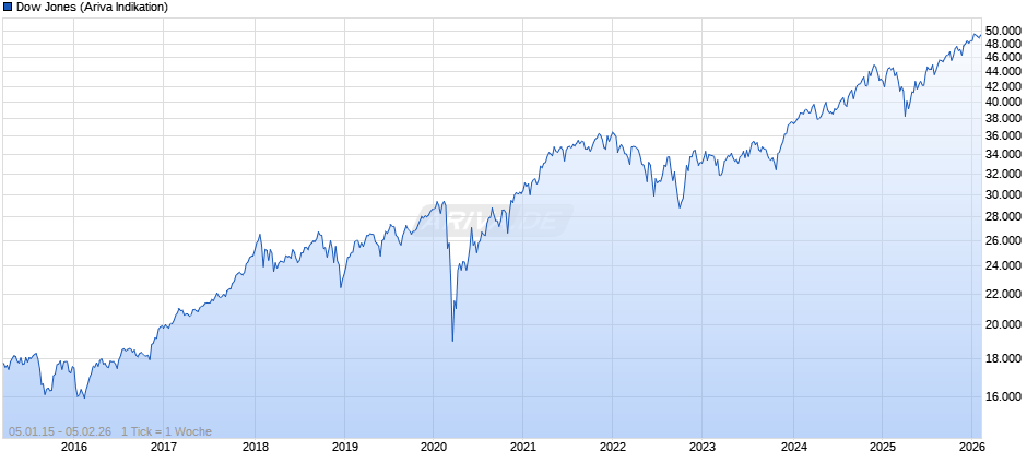 Dow Jones Index Chart