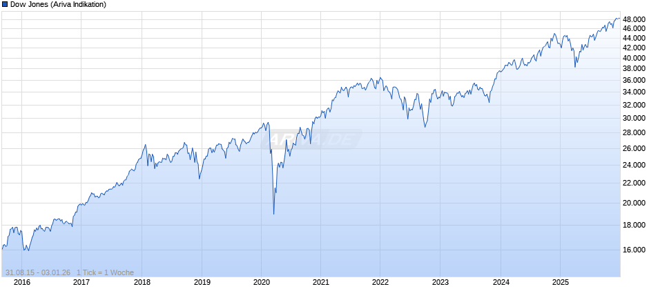 Dow Jones Index Chart