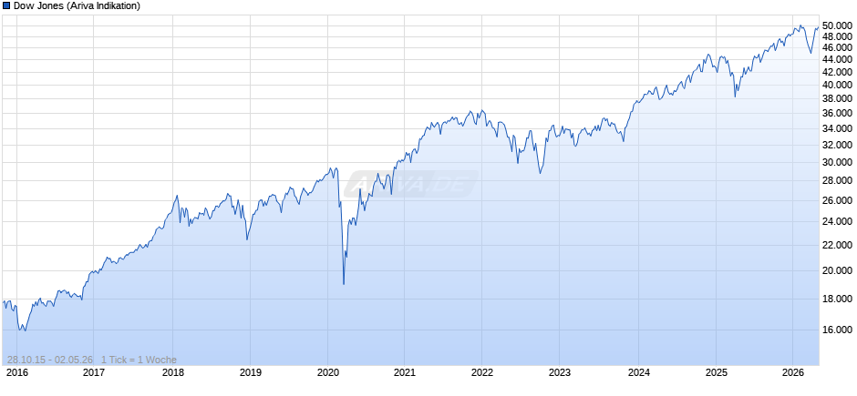Dow Jones Index Chart