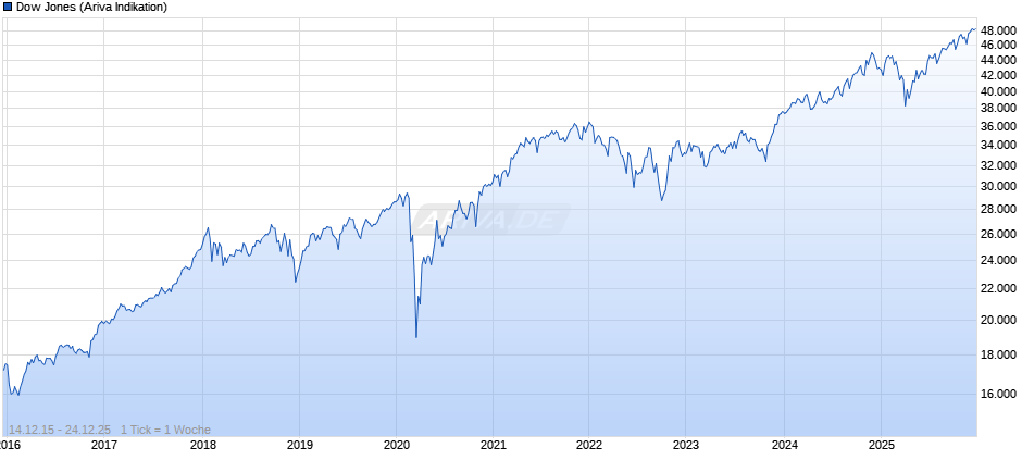 Dow Jones Index Chart