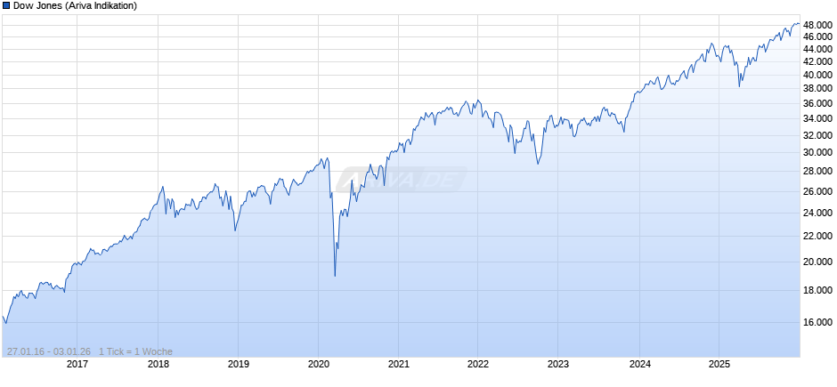 Dow Jones Index Chart