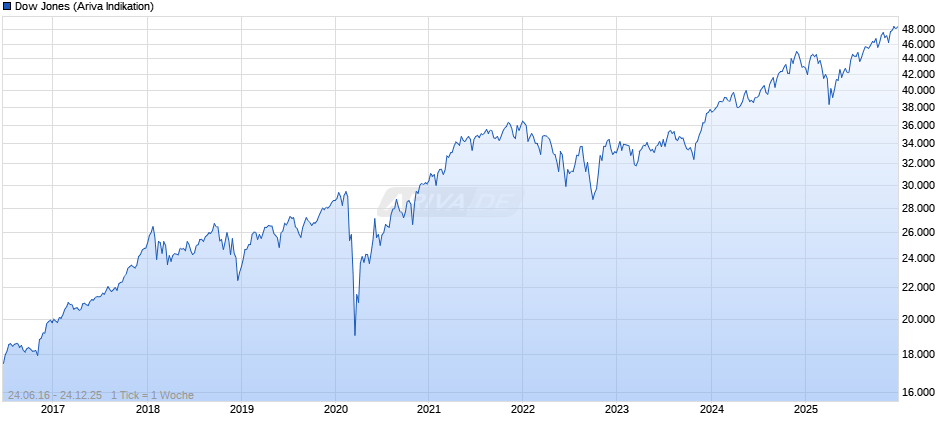 Dow Jones Index Chart