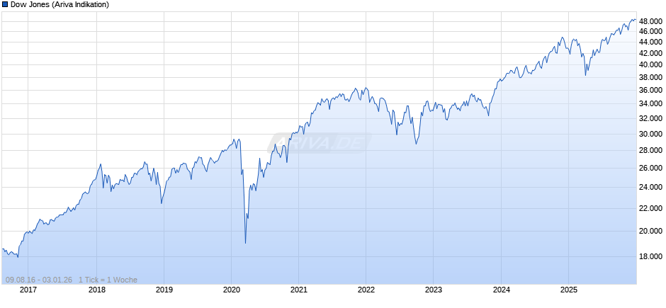 Dow Jones Index Chart