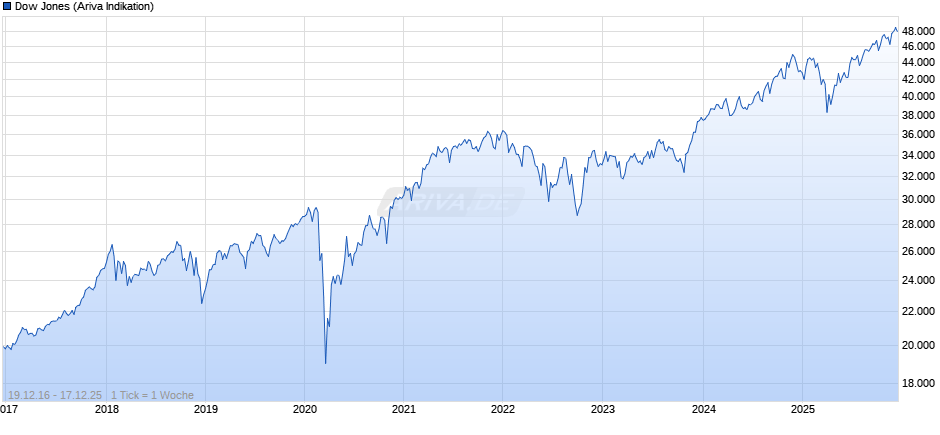 Dow Jones Index Chart