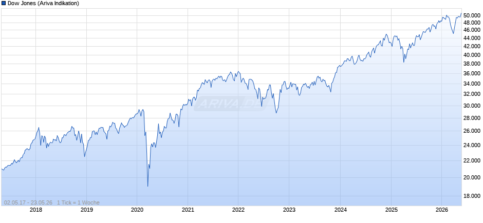 Dow Jones Index Chart