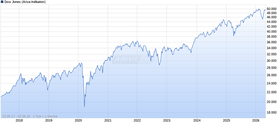 Dow Jones Index Chart
