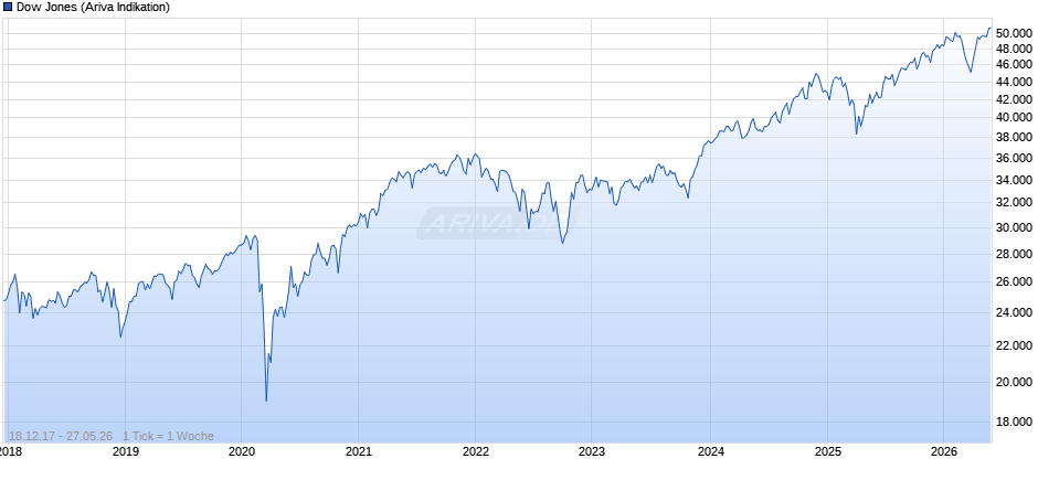 Dow Jones Index Chart