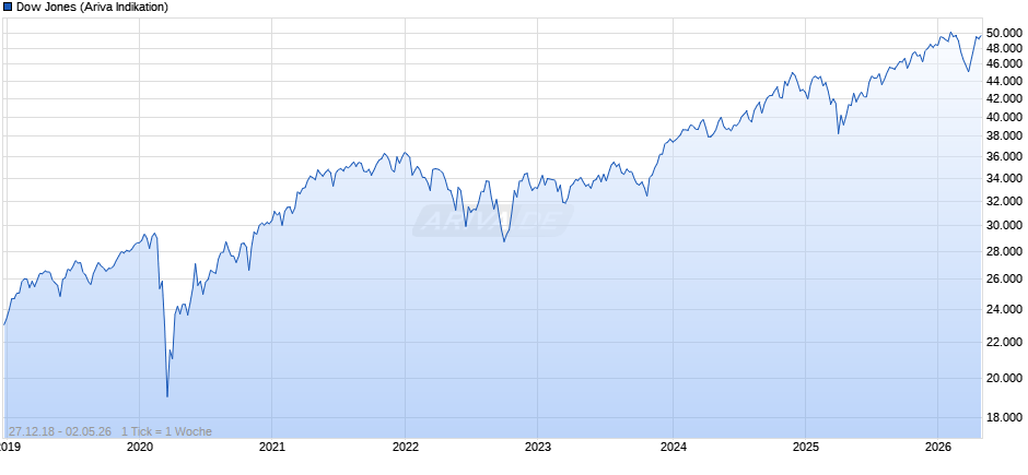 Dow Jones Index Chart